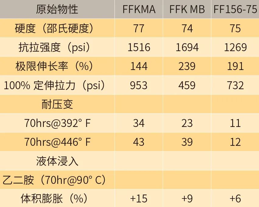 派克漢尼汾：神奇的“密封術(shù)” (FFKM全氟橡膠)