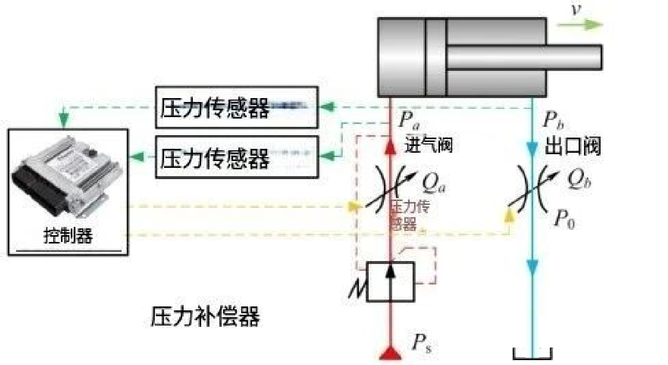 搞懂液壓壓力補償，這一篇就夠了