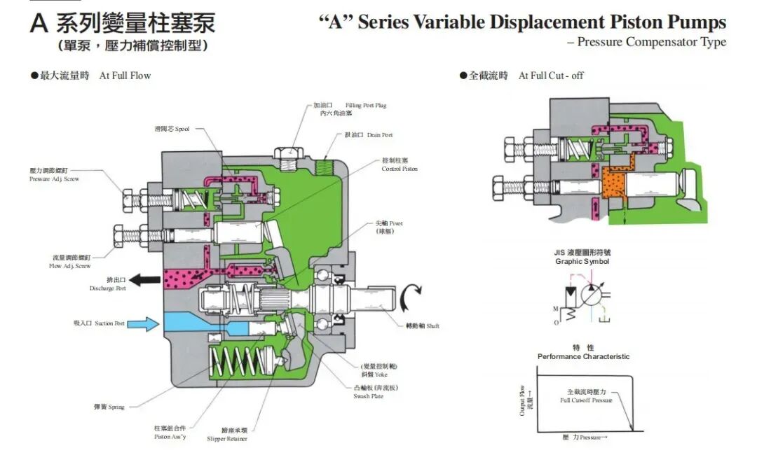 柱塞泵 & 葉片泵，簡單看懂原理